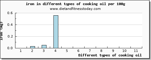 cooking oil iron per 100g
